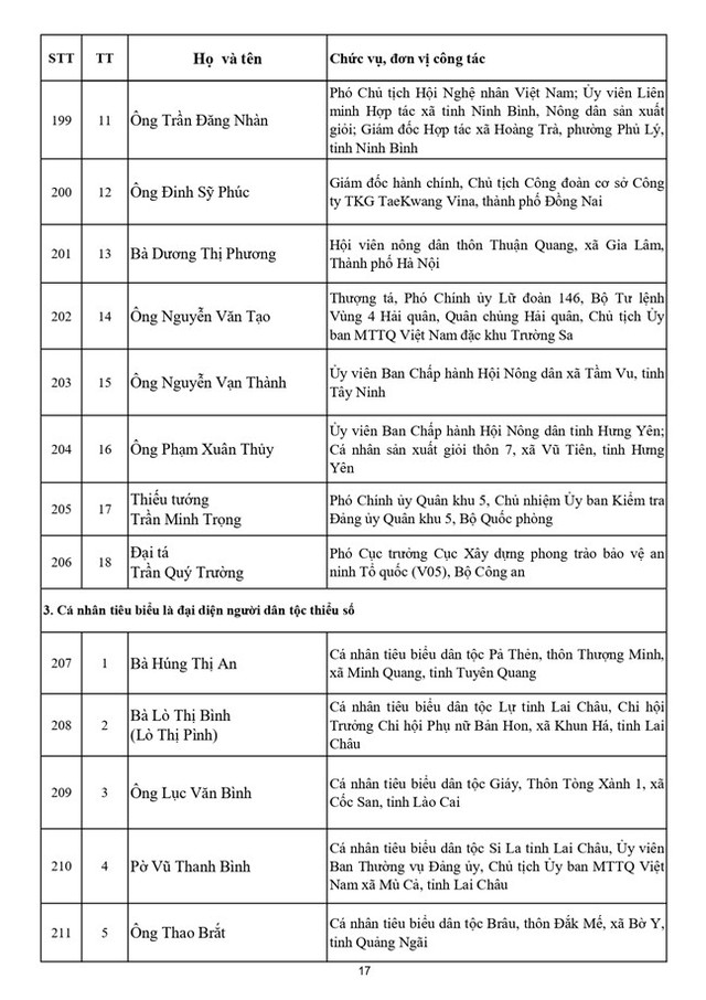 Danh sách 397 vị Ủy viên Ủy ban Trung ương Mặt trận Tổ quốc Việt Nam khóa XI - Ảnh 18.