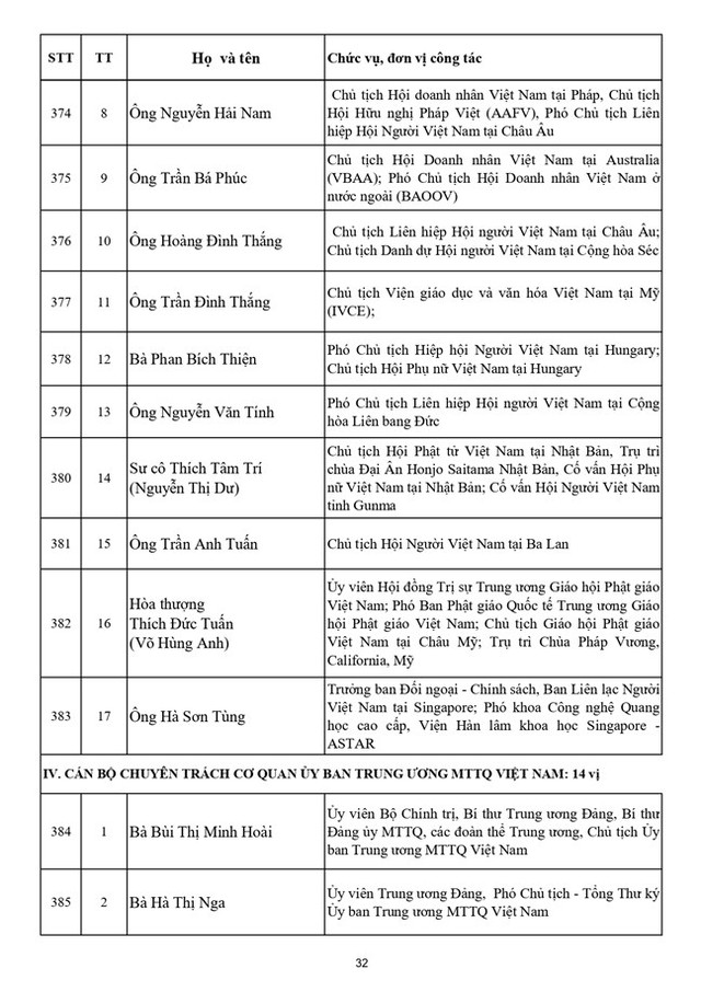 Danh sách 397 vị Ủy viên Ủy ban Trung ương Mặt trận Tổ quốc Việt Nam khóa XI - Ảnh 33.