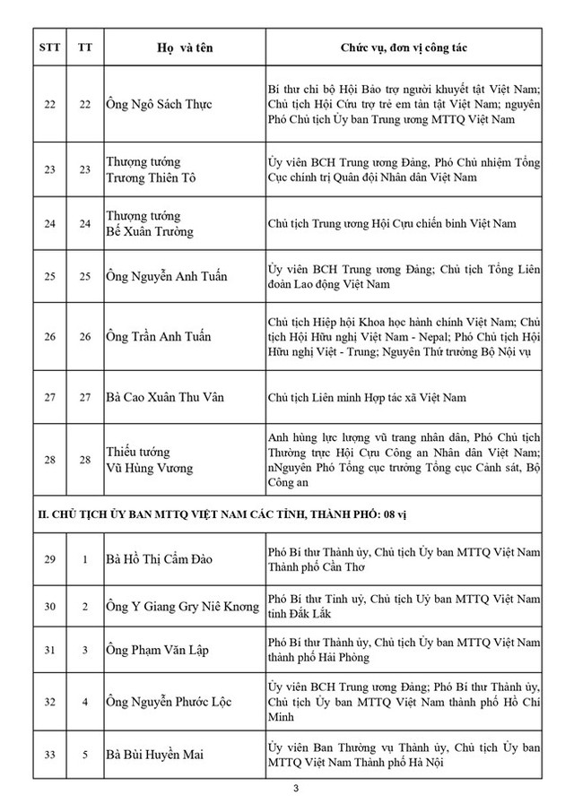 Danh sách 70 vị Ủy viên Đoàn Chủ tịch Ủy ban Trung ương MTTQ Việt Nam khóa XI - Ảnh 4.