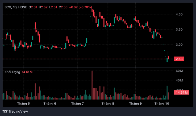 Bamboo Capital nêu 3 nguyên nhân khiến báo cáo tài chính chậm công bố- Ảnh 1. Bamboo Capital nêu 3 nguyên nhân khiến báo cáo tài chính chậm công bố- Ảnh 1.