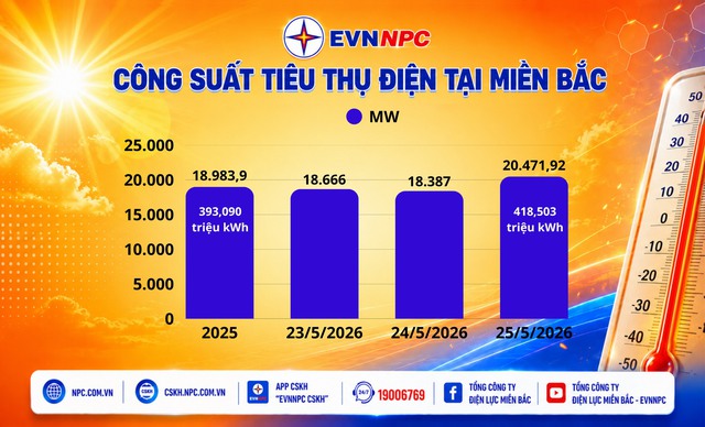 Nắng n&oacute;ng gay gắt, ti&ecirc;u thụ điện miền Bắc lập kỷ lục mới- Ảnh 1.