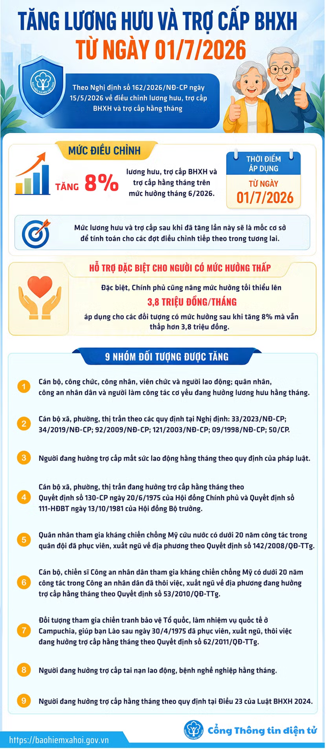 Gần 3,5 triệu người sắp nhận lương hưu tháng 6: Đây là điều cần lưu ý - Ảnh 2.