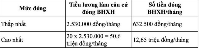 Từ 1/7/2026, thay đổi mức đóng BHXH của chủ hộ kinh doanh - Ảnh 1.