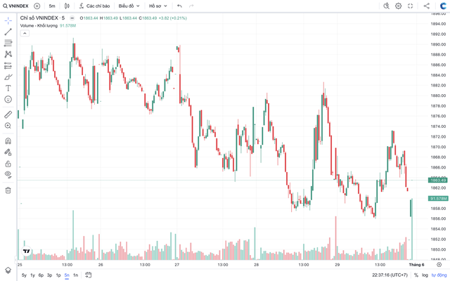 VN-Index trước tuần giao dịch bản lề: T&iacute;ch lũy chờ bứt ph&aacute; hay tiếp tục giằng co?- Ảnh 1.