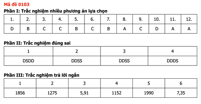 Đáp án môn Toán thi tốt nghiệp THPT 2026 nhanh nhất, đầy đủ nhất mã 0103 - Ảnh 1.