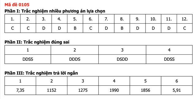 Đáp án môn Toán thi tốt nghiệp THPT 2026 nhanh nhất, đầy đủ nhất mã 0105 - Ảnh 1.