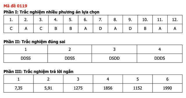 Đáp án môn Toán thi tốt nghiệp THPT 2026 nhanh nhất, đầy đủ nhất mã đề 0119 - Ảnh 1.