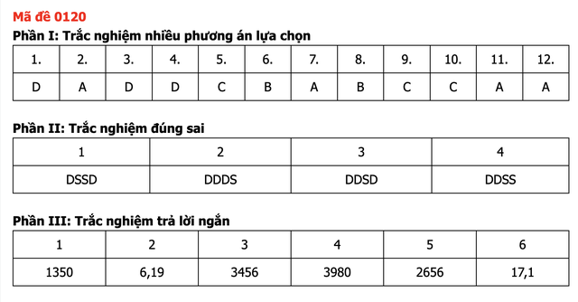 Đáp án môn Toán thi tốt nghiệp THPT 2026 nhanh nhất, đầy đủ nhất mã đề 0120 - Ảnh 1.