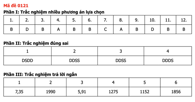 Đáp án môn Toán thi tốt nghiệp THPT 2026 nhanh nhất, đầy đủ nhất mã 0121 - Ảnh 1.
