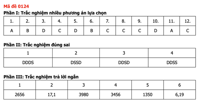 Đáp án môn Toán thi tốt nghiệp THPT 2026 nhanh nhất, đầy đủ nhất mã đề 0124 - Ảnh 1.
