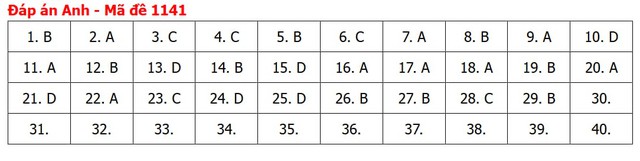 Đáp án môn tiếng Anh thi tốt nghiệp THPT 2026 mã đề 1136 nhanh nhất, đầy đủ nhất - Ảnh 5.