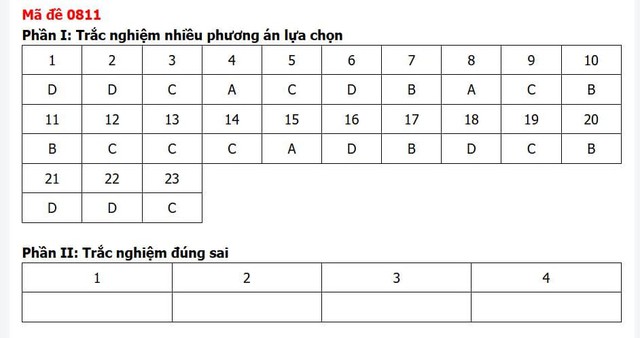 Đáp án môn Lịch sử thi tốt nghiệp THPT 2026 mã đề 0811 nhanh nhất, đầy đủ nhất - Ảnh 5.