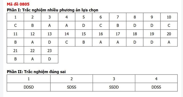 Đáp án môn Lịch sử thi tốt nghiệp THPT 2026 mã đề 0805 nhanh nhất, đầy đủ nhất - Ảnh 1.