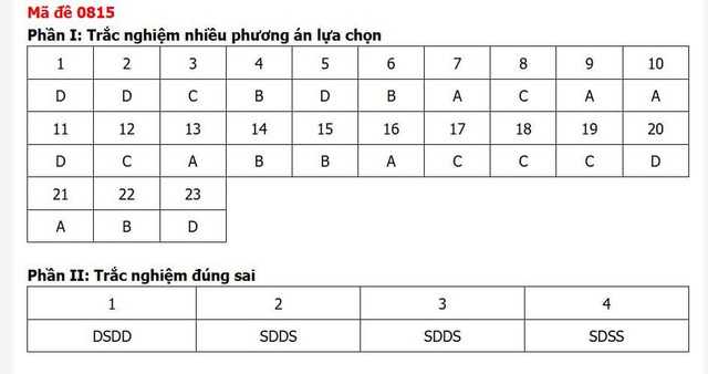 Đáp án môn Lịch sử thi tốt nghiệp THPT 2026 mã đề 0815 nhanh nhất, đầy đủ nhất - Ảnh 1.
