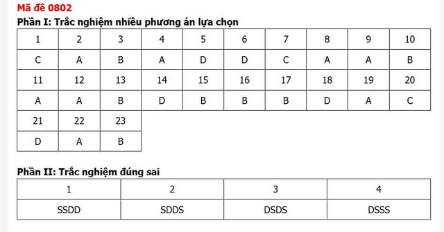 Đáp án môn Lịch sử thi tốt nghiệp THPT 2026 mã đề 0802 nhanh nhất, đầy đủ nhất - Ảnh 5.