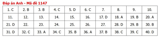 Đáp án môn tiếng Anh thi tốt nghiệp THPT 2026 mã đề 1147 nhanh nhất, đầy đủ nhất - Ảnh 5.