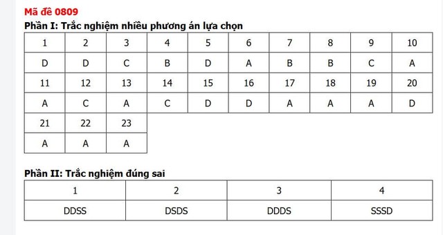 Đáp án môn Lịch sử thi tốt nghiệp THPT 2026 mã đề 0809 nhanh nhất, đầy đủ nhất - Ảnh 5.