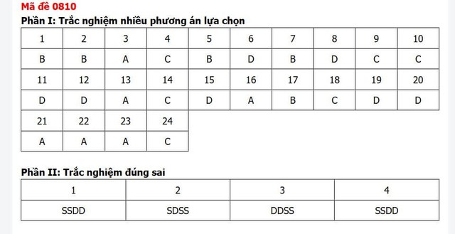 Đáp án môn Lịch sử thi tốt nghiệp THPT 2026 mã đề 0810 nhanh nhất, đầy đủ nhất - Ảnh 1.