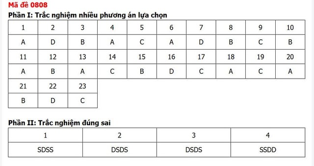 Đáp án môn Lịch sử thi tốt nghiệp THPT 2026 mã đề 0808 nhanh nhất, đầy đủ nhất - Ảnh 1.