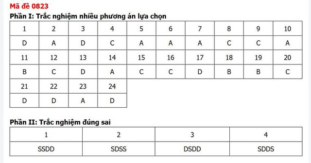 Đáp án môn Lịch sử thi tốt nghiệp THPT 2026 mã đề 0823 nhanh nhất, đầy đủ nhất - Ảnh 1.