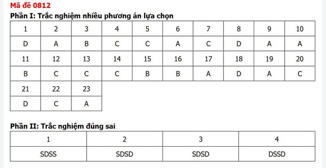 Đáp án môn Lịch sử thi tốt nghiệp THPT 2026 mã đề 0812 nhanh nhất, đầy đủ nhất - Ảnh 1.