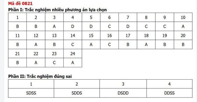 Đ&aacute;p &aacute;n m&ocirc;n Lịch sử thi tốt nghiệp THPT 2026 m&atilde; đề 0821 nhanh nhất, đầy đủ nhất - Ảnh 1.