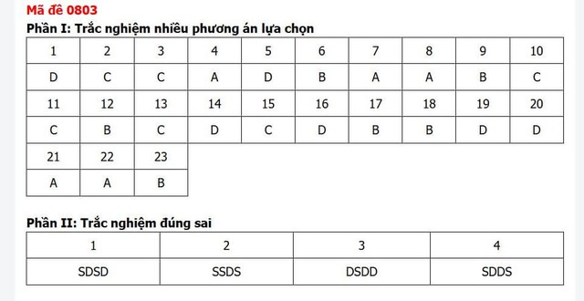 Đáp án môn Lịch sử thi tốt nghiệp THPT 2026 mã đề 0803 nhanh nhất, đầy đủ nhất - Ảnh 1.