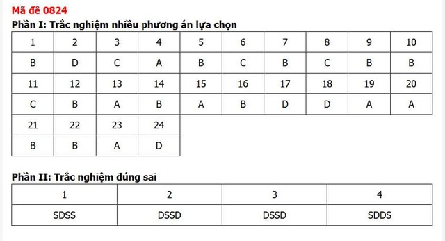 Đáp án môn Lịch sử thi tốt nghiệp THPT 2026 mã đề 0824 nhanh nhất, đầy đủ nhất - Ảnh 5.