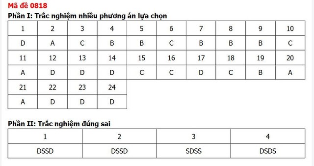 Đáp án môn Lịch sử thi tốt nghiệp THPT 2026 mã đề 0818 nhanh nhất, đầy đủ nhất - Ảnh 1.