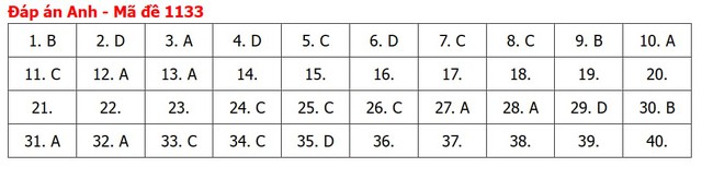 Đ&aacute;p &aacute;n m&ocirc;n tiếng Anh thi tốt nghiệp THPT 2026 m&atilde; đề 1105 nhanh nhất, đầy đủ nhất - Ảnh 5.
