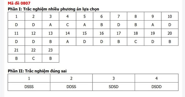 Đáp án môn Lịch sử thi tốt nghiệp THPT 2026 mã đề 0807 nhanh nhất, đầy đủ nhất - Ảnh 1.