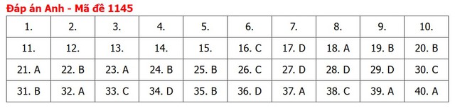 Đáp án môn tiếng Anh thi tốt nghiệp THPT 2026 mã đề 1145 nhanh nhất, đầy đủ nhất - Ảnh 4.