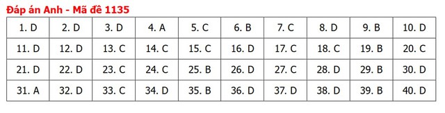 Đ&aacute;p &aacute;n m&ocirc;n tiếng Anh thi tốt nghiệp THPT 2026 m&atilde; đề 1135 nhanh nhất, đầy đủ nhất - Ảnh 5.