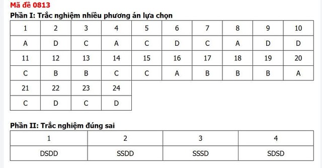 Đ&aacute;p &aacute;n m&ocirc;n Lịch sử thi tốt nghiệp THPT 2026 m&atilde; đề 0813 nhanh nhất, đầy đủ nhất - Ảnh 1.