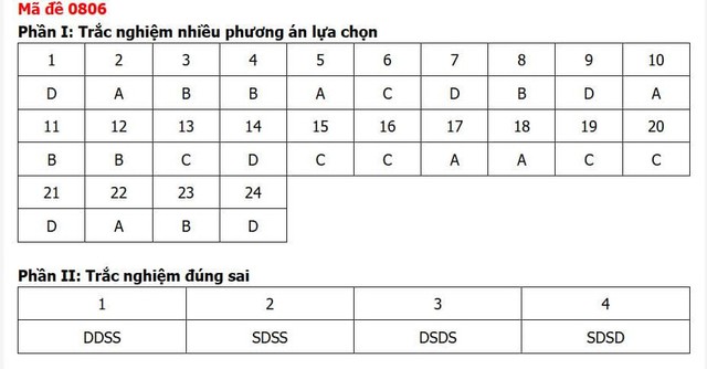 Đáp án môn Lịch sử thi tốt nghiệp THPT 2026 mã đề 0806 nhanh nhất, đầy đủ nhất - Ảnh 1.