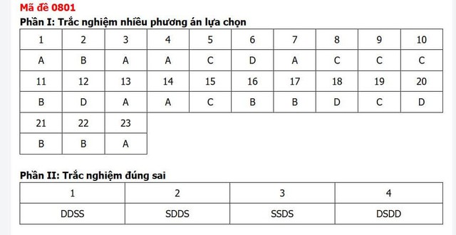 Đáp án môn Lịch sử thi tốt nghiệp THPT 2026 mã đề 0801 nhanh nhất, đầy đủ nhất - Ảnh 5.