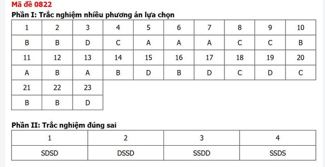 Đáp án môn Lịch sử thi tốt nghiệp THPT 2026 mã đề 0822 nhanh nhất, đầy đủ nhất - Ảnh 5.