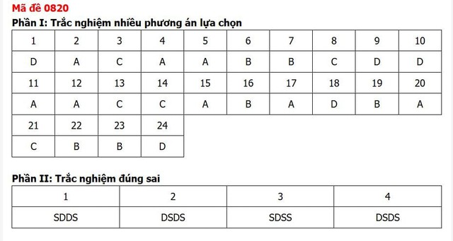 Đáp án môn Lịch sử thi tốt nghiệp THPT 2026 mã đề 0820 nhanh nhất, đầy đủ nhất - Ảnh 5.