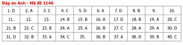 Đáp án môn tiếng Anh thi tốt nghiệp THPT 2026 mã đề 1146 nhanh nhất, đầy đủ nhất - Ảnh 5.