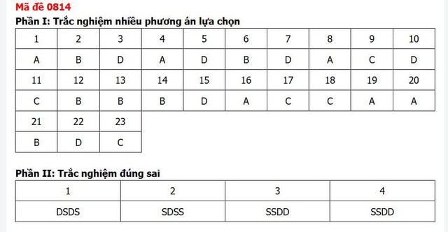 Đáp án môn Lịch sử thi tốt nghiệp THPT 2026 mã đề 0814 nhanh nhất, đầy đủ nhất - Ảnh 1.