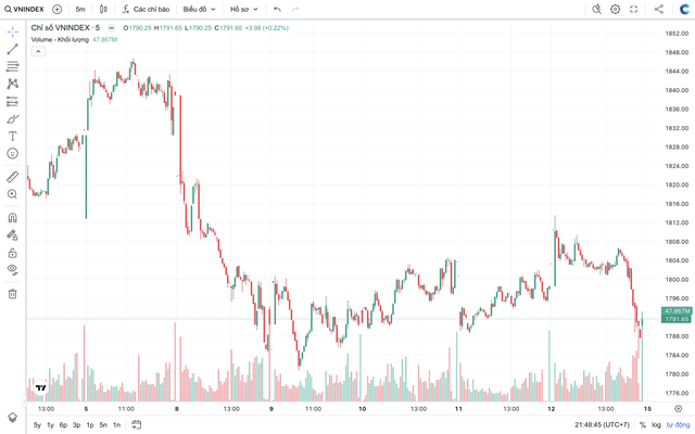 Dòng tiền đang dịch chuyển về đâu khi VN-Index bước vào giai đoạn tích lũy?- Ảnh 1. Dòng tiền đang dịch chuyển về đâu khi VN-Index bước vào giai đoạn tích lũy?- Ảnh 1.