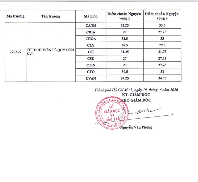 Tp.HCM chính thức công bố điểm thi và điểm chuẩn vào 4 trường chuyên- Ảnh 3. Tp.HCM chính thức công bố điểm thi và điểm chuẩn vào 4 trường chuyên- Ảnh 3.