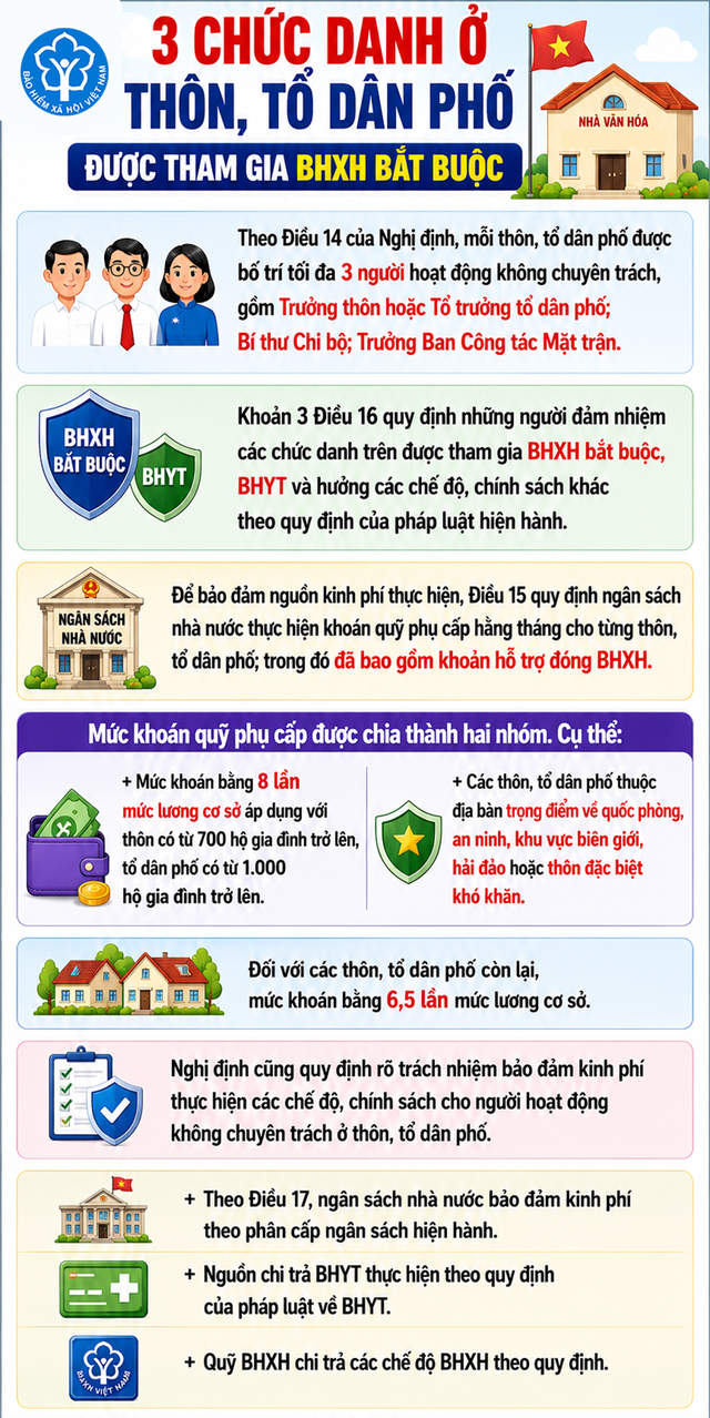 Ai nằm trong diện? 3 chức danh ở thôn, tổ dân phố được hưởng BHXH bắt buộc- Ảnh 1. Ai nằm trong diện? 3 chức danh ở thôn, tổ dân phố được hưởng BHXH bắt buộc- Ảnh 1.