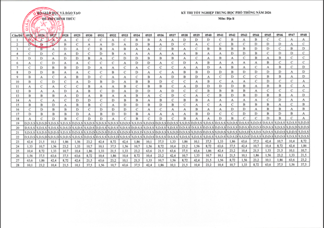 Đáp án chính thức các môn thi tốt nghiệp THPT năm 2026 của Bộ GD&ĐT- Ảnh 13. Đáp án chính thức các môn thi tốt nghiệp THPT năm 2026 của Bộ GD&ĐT- Ảnh 13.