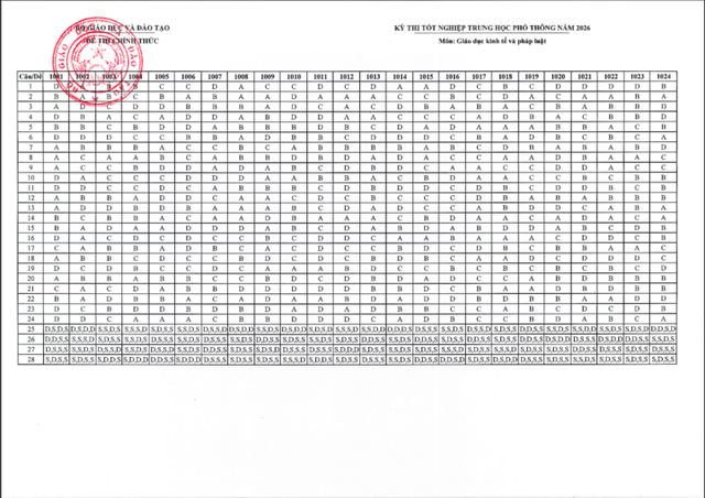 Đáp án chính thức các môn thi tốt nghiệp THPT năm 2026 của Bộ GD&ĐT- Ảnh 16. Đáp án chính thức các môn thi tốt nghiệp THPT năm 2026 của Bộ GD&ĐT- Ảnh 16.