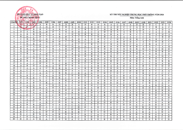 Đáp án chính thức các môn thi tốt nghiệp THPT năm 2026 của Bộ GD&ĐT- Ảnh 4. Đáp án chính thức các môn thi tốt nghiệp THPT năm 2026 của Bộ GD&ĐT- Ảnh 4.
