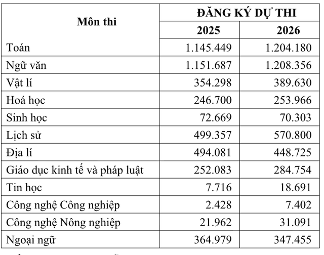 Nhiều khó khăn đặt ra trong kỳ thi tốt nghiệp THPT năm 2026 - Ảnh 6.
