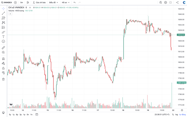 VN-Index tiến sát vùng cản mạnh, nhà đầu tư nên làm gì trong tuần tới?- Ảnh 1. VN-Index tiến sát vùng cản mạnh, nhà đầu tư nên làm gì trong tuần tới?- Ảnh 1.