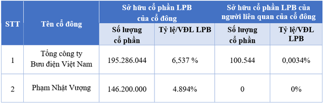 Tỷ phú Phạm Nhật Vượng bất ngờ trở thành cổ đông lớn của LPBank- Ảnh 1. Tỷ phú Phạm Nhật Vượng bất ngờ trở thành cổ đông lớn của LPBank- Ảnh 1.