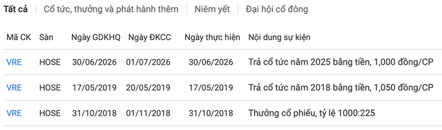 Vincom Retail chi hơn 2.270 tỷ đồng trả cổ tức tiền mặt sau 7 năm gián đoạn- Ảnh 1. Vincom Retail chi hơn 2.270 tỷ đồng trả cổ tức tiền mặt sau 7 năm gián đoạn- Ảnh 1.